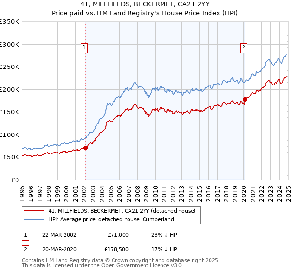 41, MILLFIELDS, BECKERMET, CA21 2YY: Price paid vs HM Land Registry's House Price Index