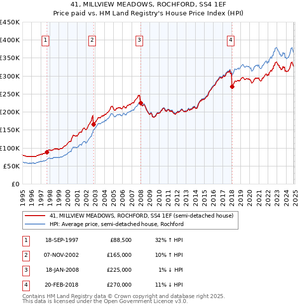 41, MILLVIEW MEADOWS, ROCHFORD, SS4 1EF: Price paid vs HM Land Registry's House Price Index