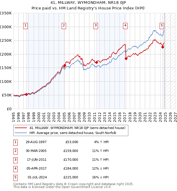 41, MILLWAY, WYMONDHAM, NR18 0JP: Price paid vs HM Land Registry's House Price Index