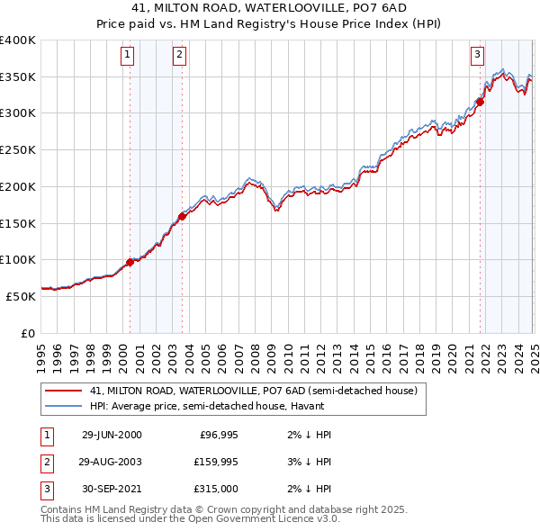 41, MILTON ROAD, WATERLOOVILLE, PO7 6AD: Price paid vs HM Land Registry's House Price Index