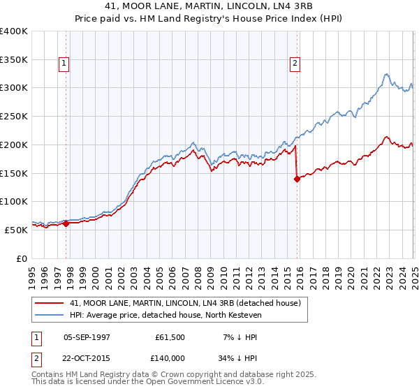 41, MOOR LANE, MARTIN, LINCOLN, LN4 3RB: Price paid vs HM Land Registry's House Price Index