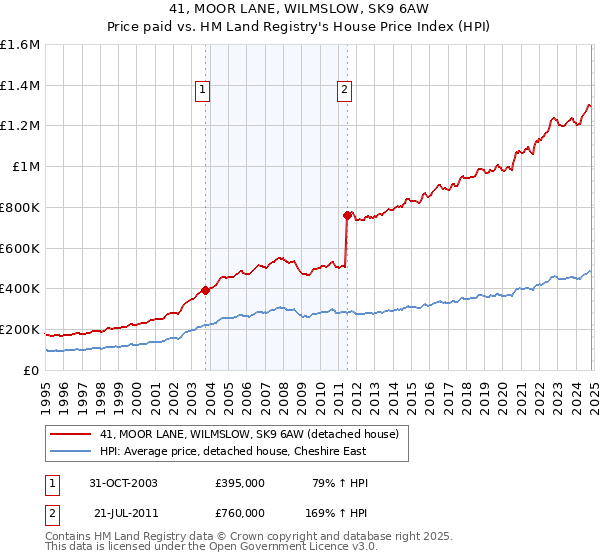 41, MOOR LANE, WILMSLOW, SK9 6AW: Price paid vs HM Land Registry's House Price Index