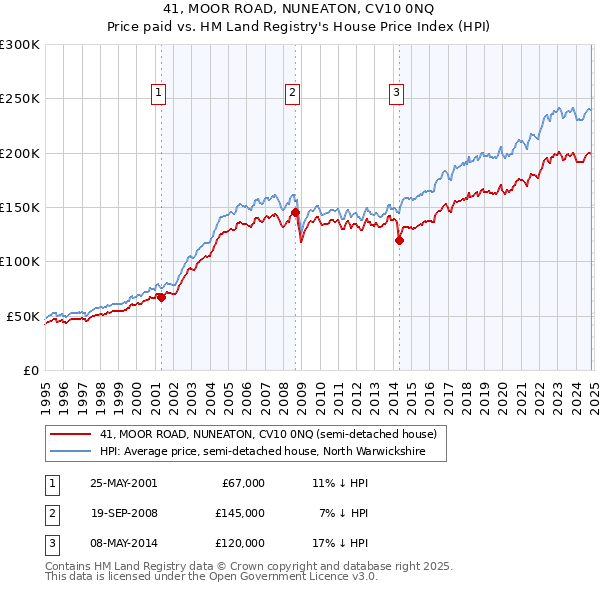 41, MOOR ROAD, NUNEATON, CV10 0NQ: Price paid vs HM Land Registry's House Price Index