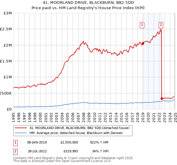 41, MOORLAND DRIVE, BLACKBURN, BB2 5DD: Price paid vs HM Land Registry's House Price Index