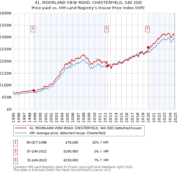 41, MOORLAND VIEW ROAD, CHESTERFIELD, S40 3DD: Price paid vs HM Land Registry's House Price Index