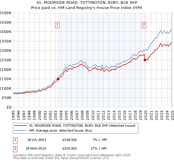 41, MOORSIDE ROAD, TOTTINGTON, BURY, BL8 3HP: Price paid vs HM Land Registry's House Price Index