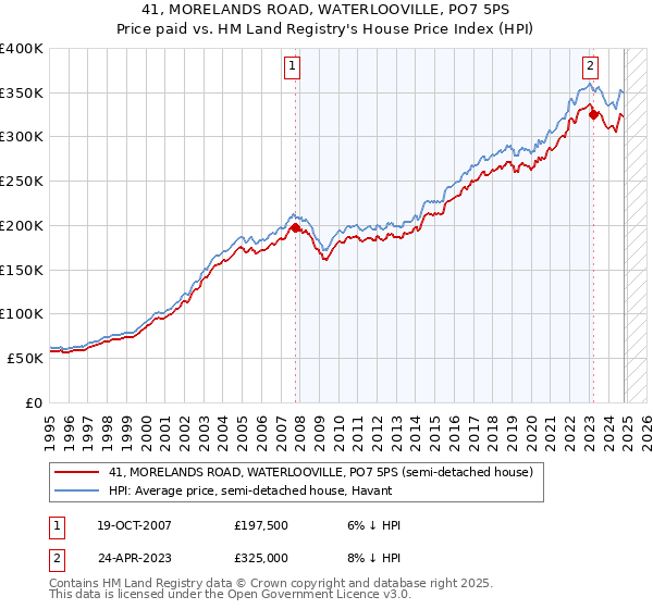 41, MORELANDS ROAD, WATERLOOVILLE, PO7 5PS: Price paid vs HM Land Registry's House Price Index