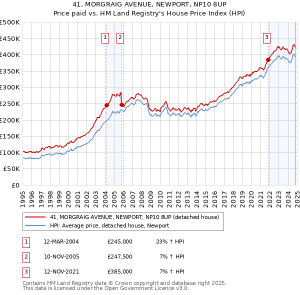 41, MORGRAIG AVENUE, NEWPORT, NP10 8UP: Price paid vs HM Land Registry's House Price Index