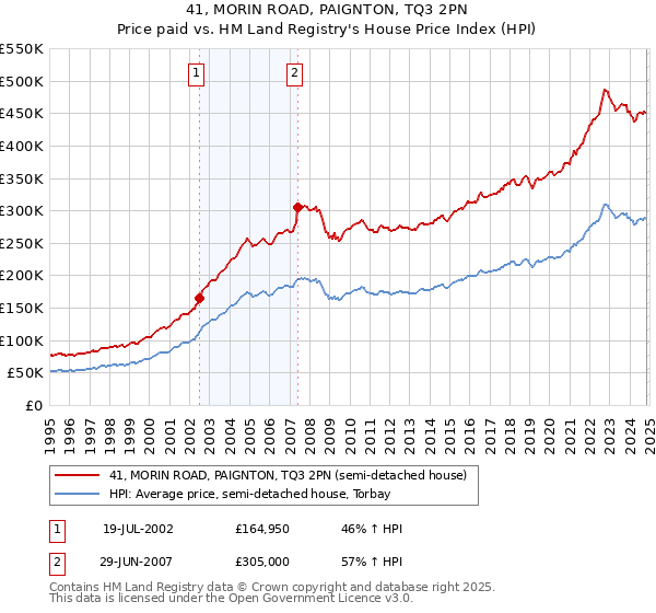 41, MORIN ROAD, PAIGNTON, TQ3 2PN: Price paid vs HM Land Registry's House Price Index