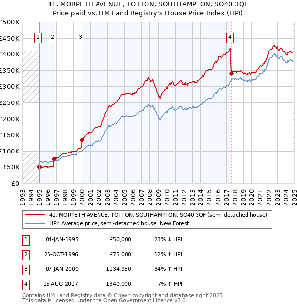 41, MORPETH AVENUE, TOTTON, SOUTHAMPTON, SO40 3QF: Price paid vs HM Land Registry's House Price Index