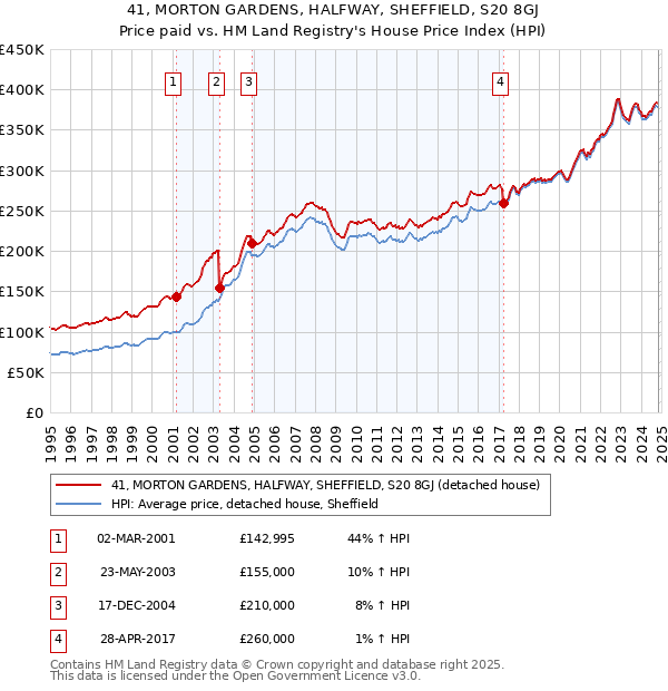 41, MORTON GARDENS, HALFWAY, SHEFFIELD, S20 8GJ: Price paid vs HM Land Registry's House Price Index