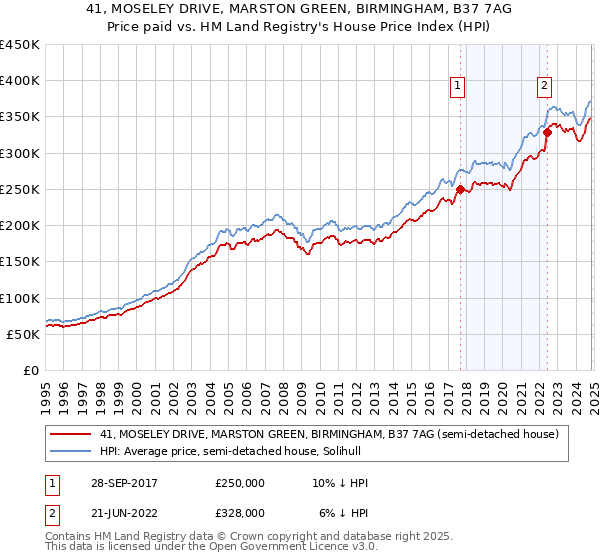 41, MOSELEY DRIVE, MARSTON GREEN, BIRMINGHAM, B37 7AG: Price paid vs HM Land Registry's House Price Index