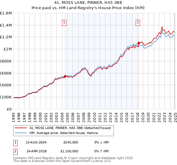 41, MOSS LANE, PINNER, HA5 3BB: Price paid vs HM Land Registry's House Price Index