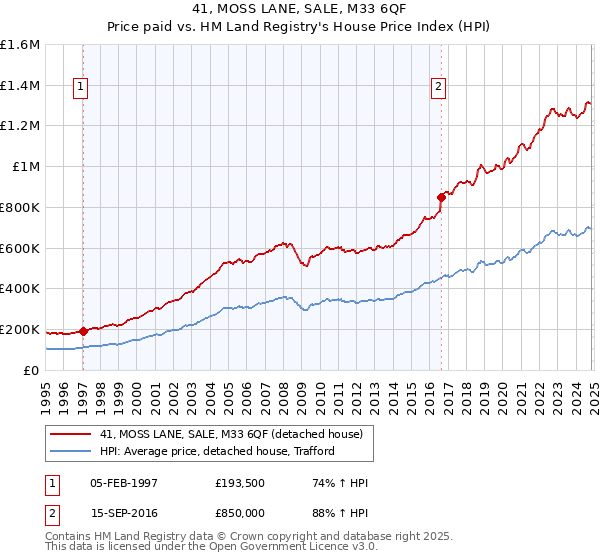 41, MOSS LANE, SALE, M33 6QF: Price paid vs HM Land Registry's House Price Index