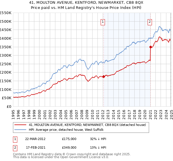 41, MOULTON AVENUE, KENTFORD, NEWMARKET, CB8 8QX: Price paid vs HM Land Registry's House Price Index