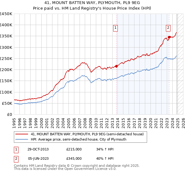 41, MOUNT BATTEN WAY, PLYMOUTH, PL9 9EG: Price paid vs HM Land Registry's House Price Index