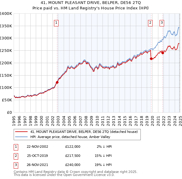 41, MOUNT PLEASANT DRIVE, BELPER, DE56 2TQ: Price paid vs HM Land Registry's House Price Index