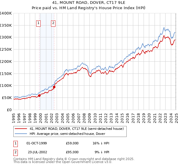 41, MOUNT ROAD, DOVER, CT17 9LE: Price paid vs HM Land Registry's House Price Index