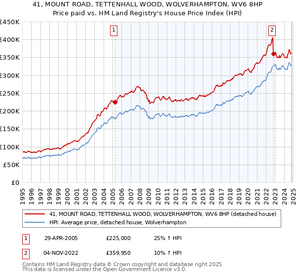 41, MOUNT ROAD, TETTENHALL WOOD, WOLVERHAMPTON, WV6 8HP: Price paid vs HM Land Registry's House Price Index