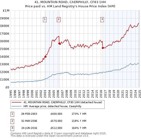 41, MOUNTAIN ROAD, CAERPHILLY, CF83 1HH: Price paid vs HM Land Registry's House Price Index