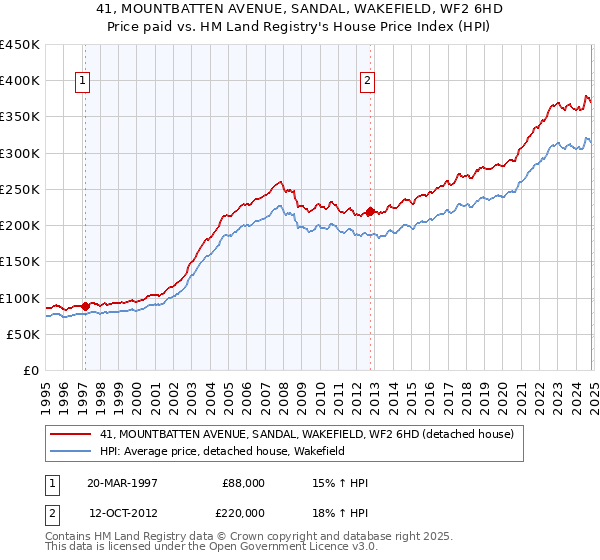 41, MOUNTBATTEN AVENUE, SANDAL, WAKEFIELD, WF2 6HD: Price paid vs HM Land Registry's House Price Index