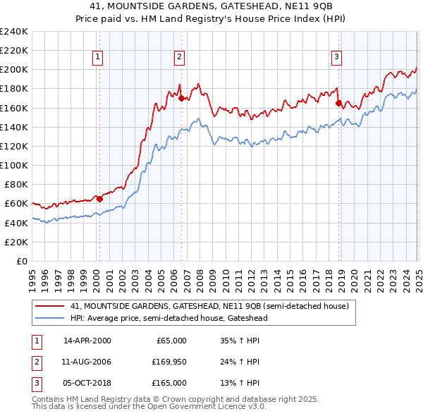 41, MOUNTSIDE GARDENS, GATESHEAD, NE11 9QB: Price paid vs HM Land Registry's House Price Index