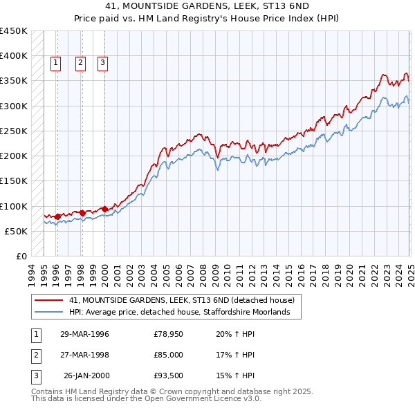 41, MOUNTSIDE GARDENS, LEEK, ST13 6ND: Price paid vs HM Land Registry's House Price Index