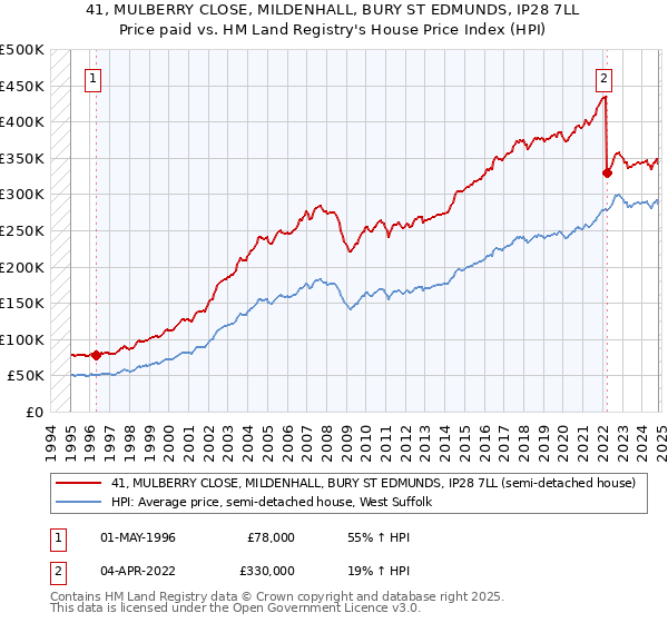 41, MULBERRY CLOSE, MILDENHALL, BURY ST EDMUNDS, IP28 7LL: Price paid vs HM Land Registry's House Price Index