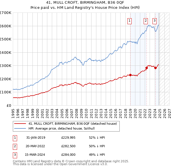 41, MULL CROFT, BIRMINGHAM, B36 0QF: Price paid vs HM Land Registry's House Price Index