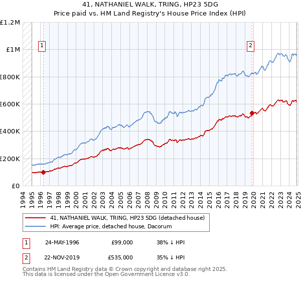 41, NATHANIEL WALK, TRING, HP23 5DG: Price paid vs HM Land Registry's House Price Index