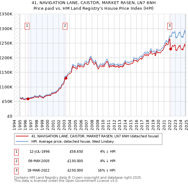 41, NAVIGATION LANE, CAISTOR, MARKET RASEN, LN7 6NH: Price paid vs HM Land Registry's House Price Index