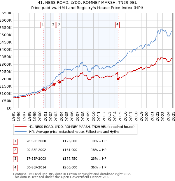 41, NESS ROAD, LYDD, ROMNEY MARSH, TN29 9EL: Price paid vs HM Land Registry's House Price Index