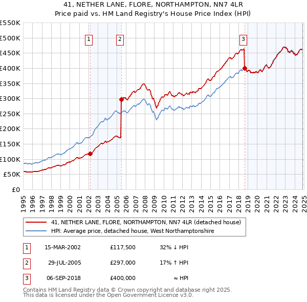 41, NETHER LANE, FLORE, NORTHAMPTON, NN7 4LR: Price paid vs HM Land Registry's House Price Index