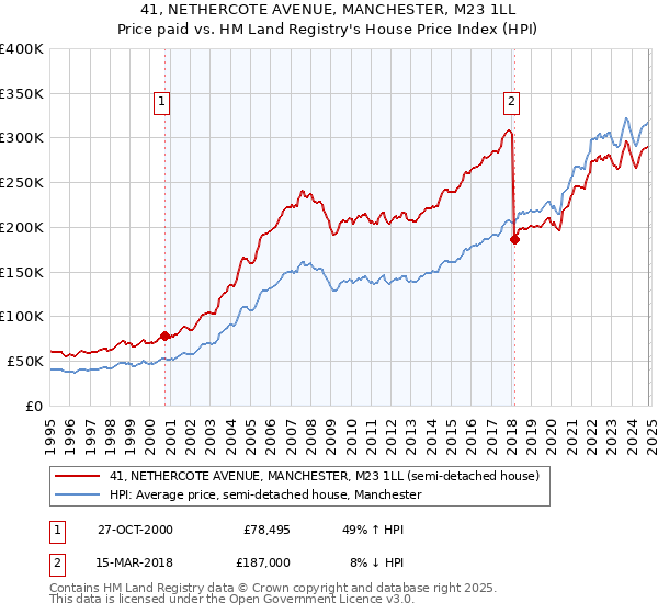 41, NETHERCOTE AVENUE, MANCHESTER, M23 1LL: Price paid vs HM Land Registry's House Price Index