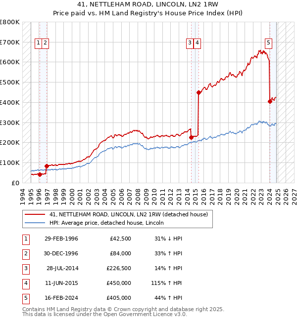 41, NETTLEHAM ROAD, LINCOLN, LN2 1RW: Price paid vs HM Land Registry's House Price Index