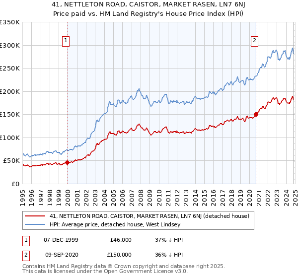 41, NETTLETON ROAD, CAISTOR, MARKET RASEN, LN7 6NJ: Price paid vs HM Land Registry's House Price Index