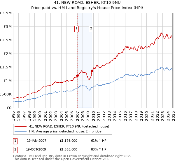 41, NEW ROAD, ESHER, KT10 9NU: Price paid vs HM Land Registry's House Price Index