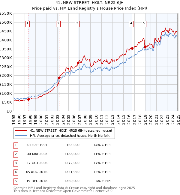 41, NEW STREET, HOLT, NR25 6JH: Price paid vs HM Land Registry's House Price Index