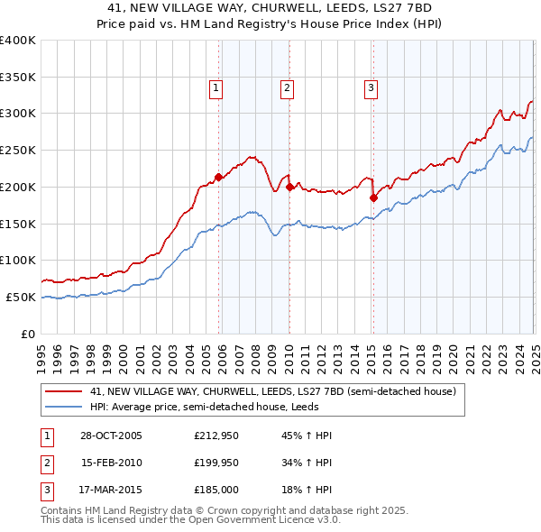 41, NEW VILLAGE WAY, CHURWELL, LEEDS, LS27 7BD: Price paid vs HM Land Registry's House Price Index