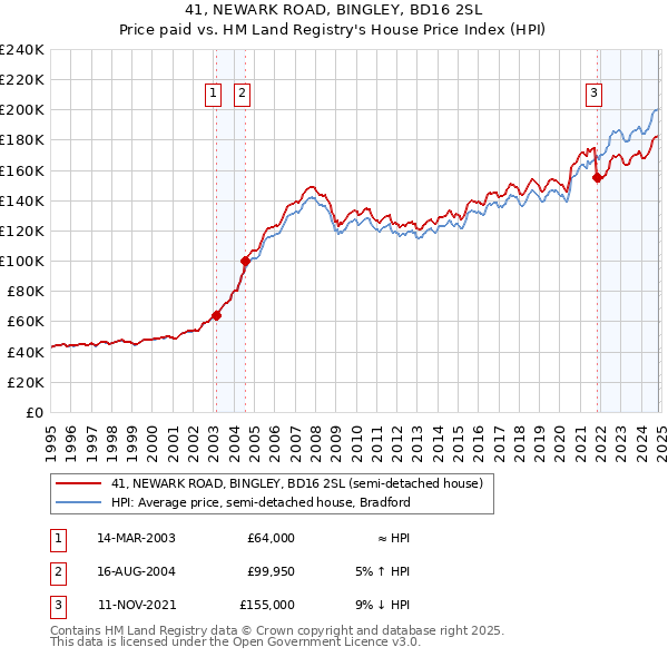 41, NEWARK ROAD, BINGLEY, BD16 2SL: Price paid vs HM Land Registry's House Price Index