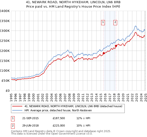 41, NEWARK ROAD, NORTH HYKEHAM, LINCOLN, LN6 8RB: Price paid vs HM Land Registry's House Price Index