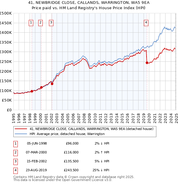 41, NEWBRIDGE CLOSE, CALLANDS, WARRINGTON, WA5 9EA: Price paid vs HM Land Registry's House Price Index