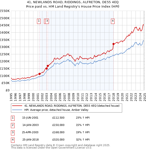 41, NEWLANDS ROAD, RIDDINGS, ALFRETON, DE55 4EQ: Price paid vs HM Land Registry's House Price Index