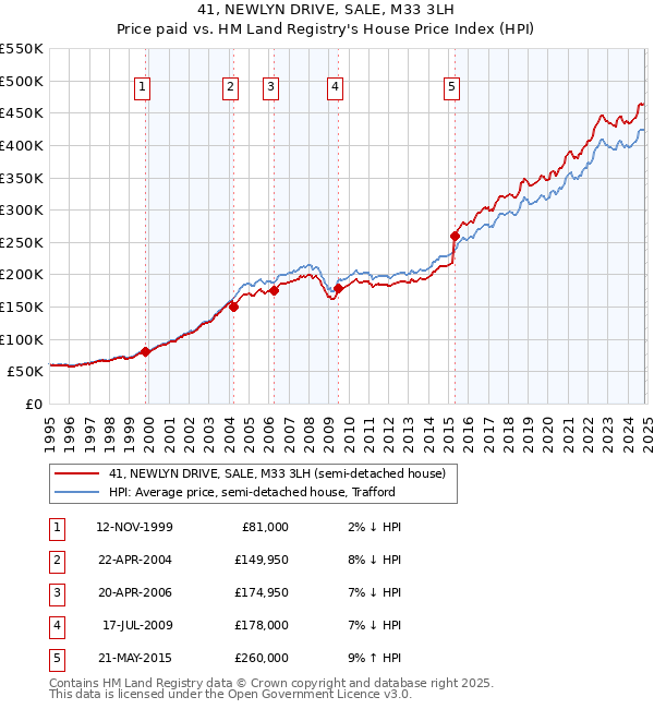 41, NEWLYN DRIVE, SALE, M33 3LH: Price paid vs HM Land Registry's House Price Index