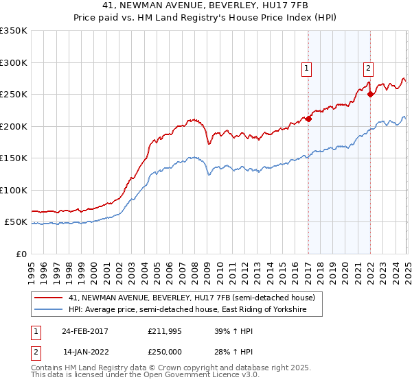 41, NEWMAN AVENUE, BEVERLEY, HU17 7FB: Price paid vs HM Land Registry's House Price Index