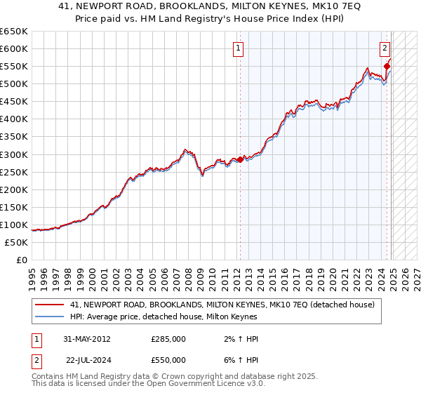 41, NEWPORT ROAD, BROOKLANDS, MILTON KEYNES, MK10 7EQ: Price paid vs HM Land Registry's House Price Index