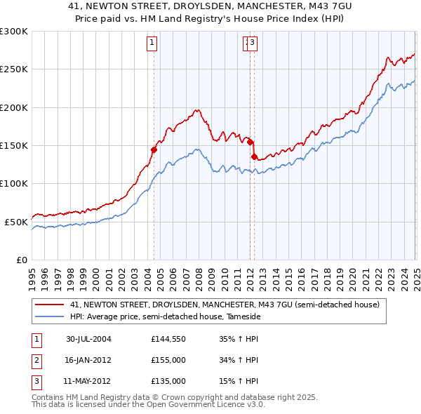 41, NEWTON STREET, DROYLSDEN, MANCHESTER, M43 7GU: Price paid vs HM Land Registry's House Price Index