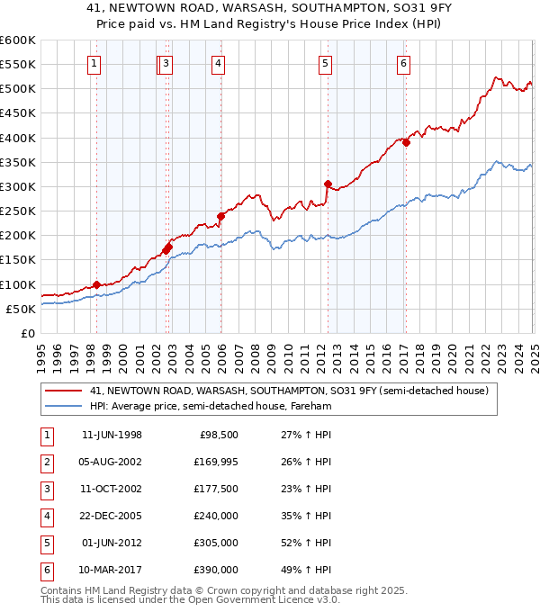 41, NEWTOWN ROAD, WARSASH, SOUTHAMPTON, SO31 9FY: Price paid vs HM Land Registry's House Price Index