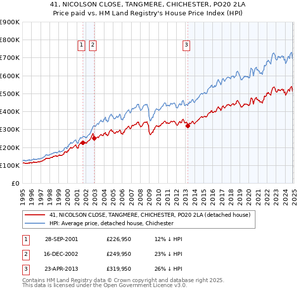 41, NICOLSON CLOSE, TANGMERE, CHICHESTER, PO20 2LA: Price paid vs HM Land Registry's House Price Index