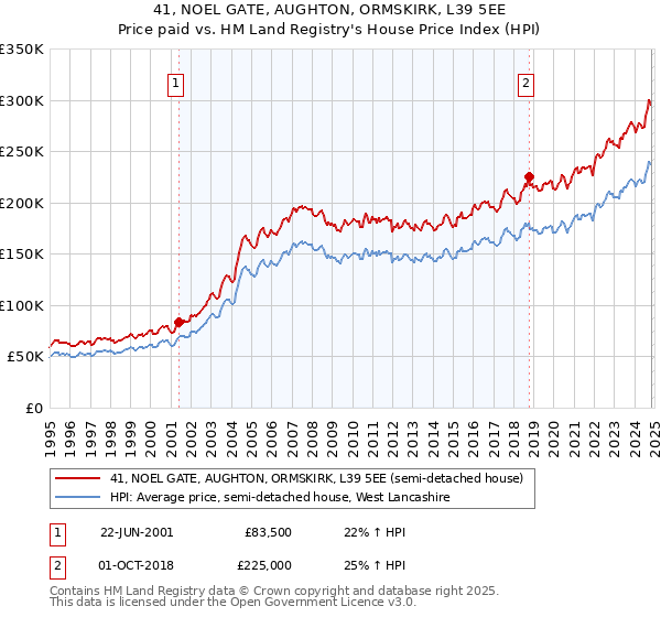 41, NOEL GATE, AUGHTON, ORMSKIRK, L39 5EE: Price paid vs HM Land Registry's House Price Index